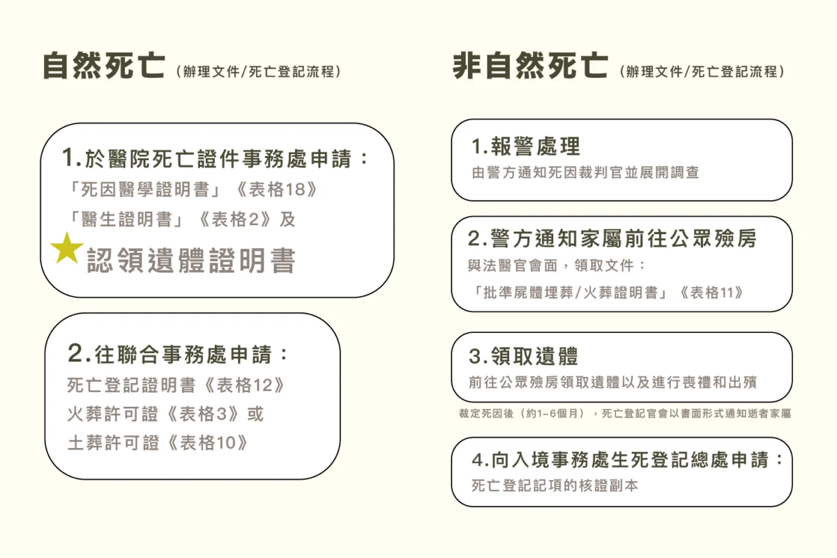 什麼是自然死亡什麼是非自然死亡