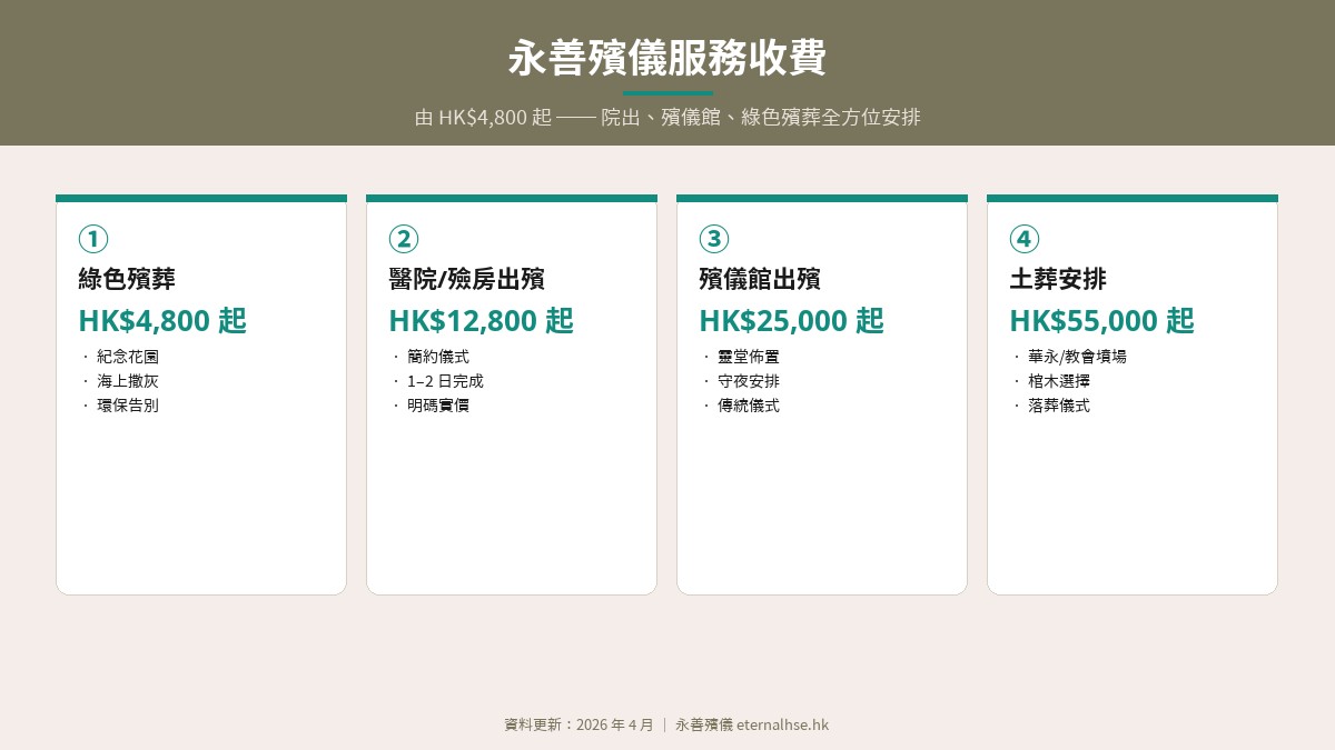 永善殯儀服務收費──綠色殯葬 HK$4,800 起、院出 HK$12,800 起、殯儀館 HK$25,000 起