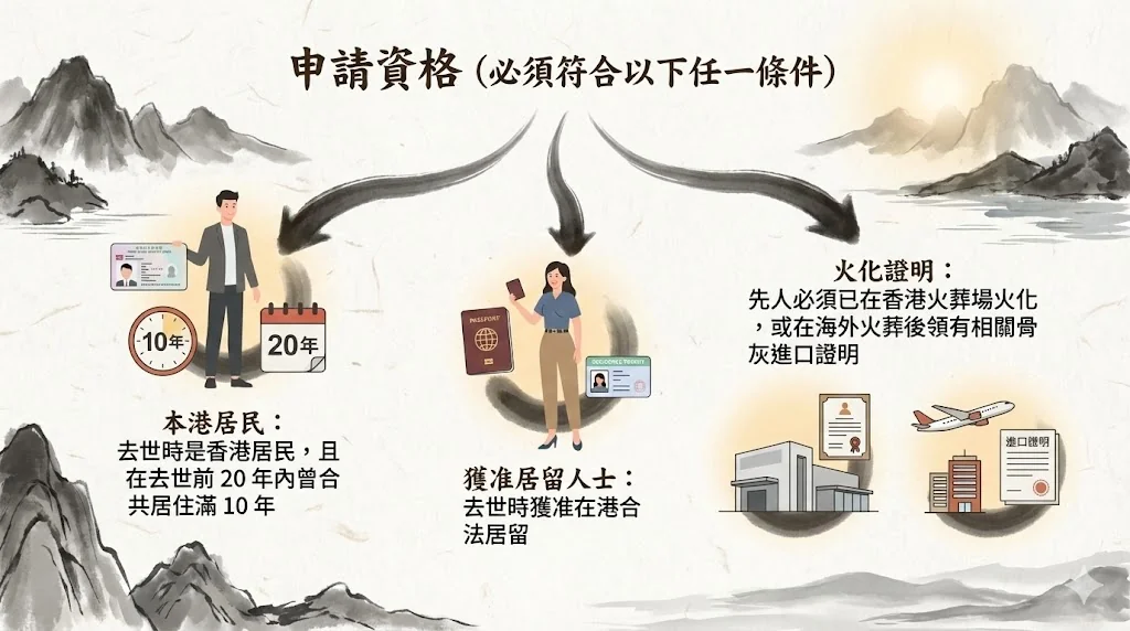 圖解食環署公立龕位申請資格，包括香港居民身份要求及認可之火葬證明文件說明。