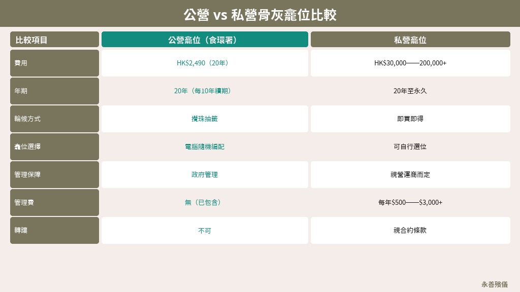 公營vs私營龕位比較