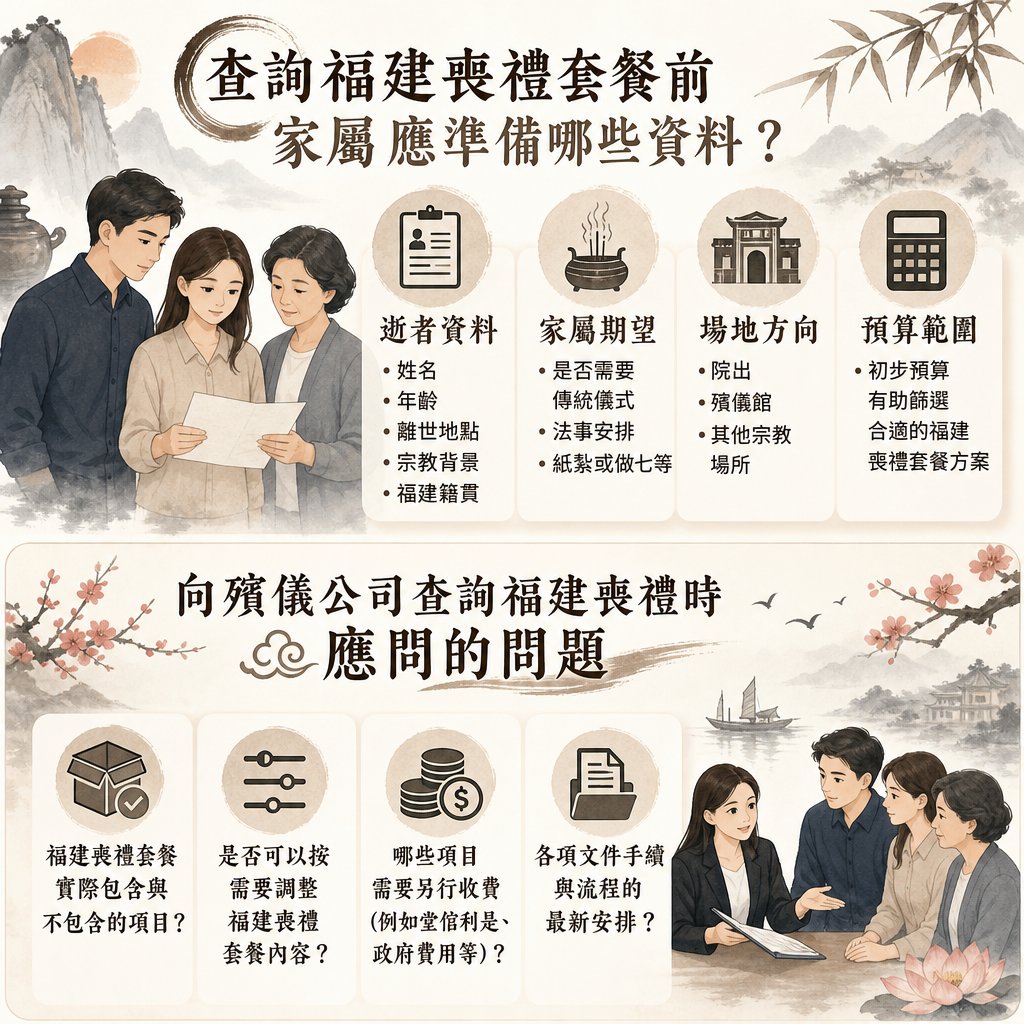 資訊圖表提供「福建喪禮套餐查詢指南」。上半部列出家屬事前應準備的4大類資料（逝者資料、家屬期望、場地方向、預算範圍）；下半部列出向殯儀公司查詢時必問的4大問題（包含項目、調整彈性、額外收費、最新文件流程）。