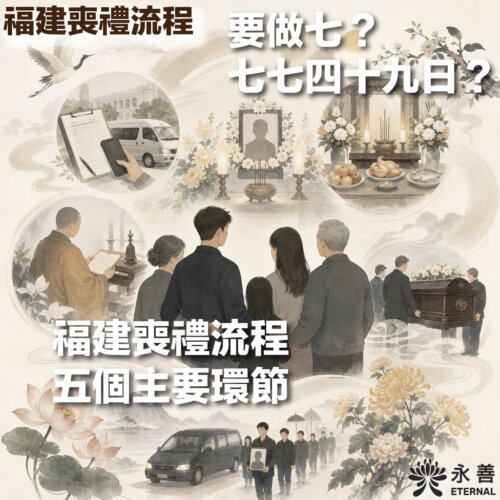 「永善 Eternal」福建喪禮流程宣傳圖,中央文字為「福建喪禮流程五個主要環節」。畫面包含五個環節的插圖:填寫文件與接送車輛、靈堂遺照、供奉鮮花與三牲祭品、僧侶誦經、家屬與親友送殯及出殯車隊。
