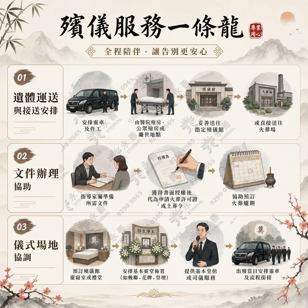 一幅古典水墨山水風格的殯儀一條龍服務流程資訊圖表，主標題為「殯儀服務一條龍：全程陪伴．讓告別更安心」，右上角帶有「專業用心」紅色印章印記。左側有竹葉點綴，右下角有梅花裝飾。圖表由上至下分為三大核心板塊，並以橫向箭頭細分步驟： 01 遺體運送與接送安排：包含安排靈車及仵工、由醫院殮房、公眾殮房或離世地點接送遺體、妥善送往指定殯儀館、或直接送往火葬場（搭配靈車、抬棺、殯儀館與火葬場插圖）。 02 文件辦理協助：包含指導家屬準備所需文件、獲得書面授權後代為申請火葬許可證或土葬令、協助預訂火葬爐期（搭配顧問指導、簽署授權書與日曆插圖）。 03 儀式場地協調：包含預訂殯儀館靈寢室或禮堂、安排基本靈堂佈置如輓聯、花牌、祭壇、提供基本堂倌或司儀服務、出殯當日安排靈車及流程銜接（搭配「奠」字靈堂、往生淨土祭壇、司儀、出殯車隊插圖）。