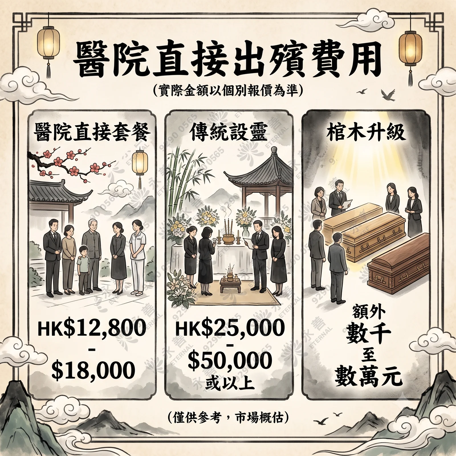 醫院直接出殯費用比較圖表：1. 醫院直接套餐：費用約港幣 12,800 至 18,000 元；2. 傳統設靈：費用約港幣 25,000 至 50,000 元或以上；3. 棺木升級：額外需要數千至數萬元。註明金額僅供參考，市場概估，實際以個別報價為準。