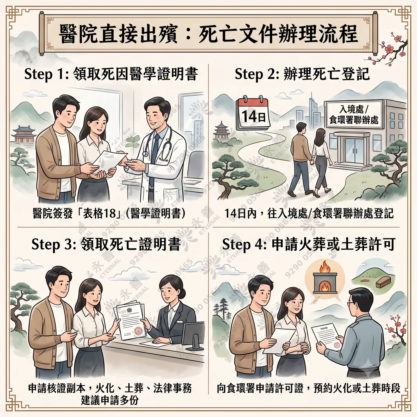 這是一張分為四個步驟的插畫資訊圖卡，介紹香港辦理死亡文件的流程，採用中式典雅邊框風格。主標題文字：「醫院直接出殯：死亡文件辦理流程」Step 1：「領取死因醫學證明書」。下方說明文字「醫院簽發『表格18』（醫學證明書）」，插圖為一對男女家屬在醫院向醫生領取文件。Step 2：「辦理死亡登記」。下方說明文字「14日內，往入境處/食環署聯辦處登記」，插圖旁有「14日」日曆圖示，兩位家屬走向寫有「入境處/食環署聯辦處」的政府建築物。Step 3：「領取死亡證明書」。下方說明文字「申請核證副本，火化、土葬、法律事務建議申請多份」，插圖為家屬在政府窗口向櫃檯職員領取蓋有印章的死亡證明書。Step 4：「申請火葬或土葬許可」。下方說明文字「向食環署申請許可證，預約火化或土葬時段」，插圖為家屬與手持「FEHD（食環署）」文件的官員對話，背景帶有火葬爐與土葬墓地的對比示意圖。