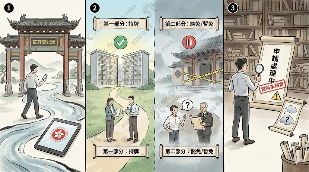 how-to-check-private-columbarium-register-hk 教導家屬進入私營骨灰安置所發牌委員會網頁,區分持牌名單(甲部)與豁免/暫免名單(乙部)的差異。