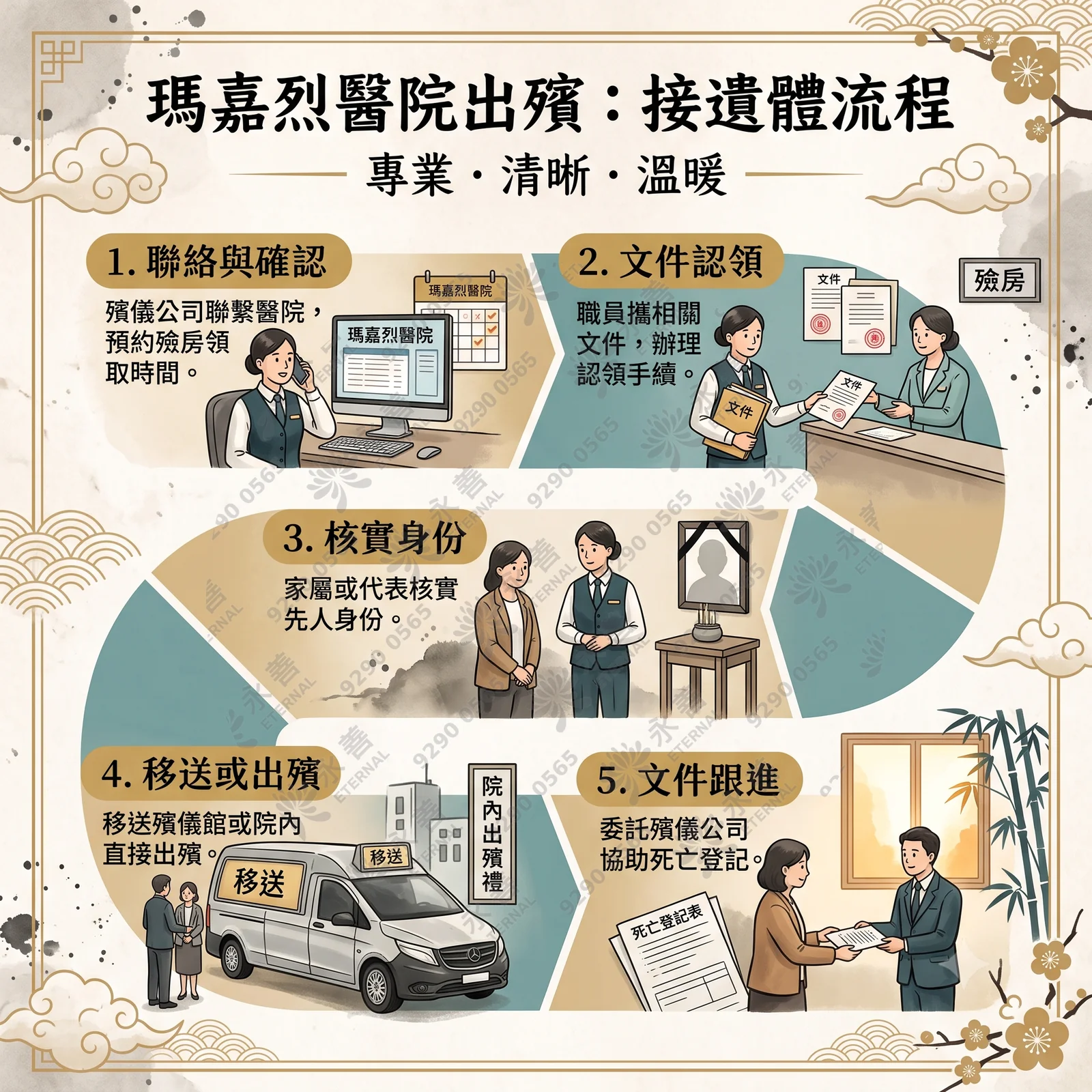 瑪嘉烈醫院出殯接遺體流程圖卡，副標題為「專業・清晰・溫暖」。流程包含五個步驟：1. 聯絡與確認：殯儀公司聯繫醫院，預約殮房領取時間。2. 文件認領：職員攜相關文件，辦理認領手續。3. 核實身份：家屬或代表核實先人身份。4. 移送或出殯：移送殯儀館或院內直接出殯（圖中含有移送車與院內出殯禮字樣）。5. 文件跟進：委託殯儀公司協助死亡登記（圖中含有死亡登記表）。整體為古風淡雅邊框設計。