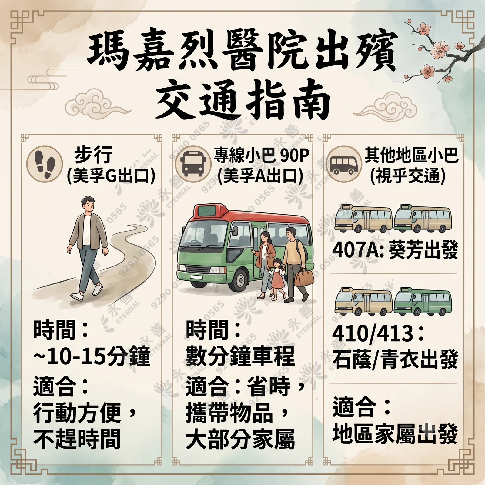 瑪嘉烈醫院出殯交通指南圖卡。內容分為三欄：1. 步行：美孚 G 出口，時間約 10-15 分鐘，適合行動方便、不趕時間者。2. 專線小巴 90P：美孚 A 出口，數分鐘車程，適合省時、攜帶物品及大部分家屬。3. 其他地區小巴：包含 407A（葵芳出發）、410/413（石蔭/青衣出發），適合地區家屬出發。背景為淡雅古風邊框與梅花插圖。