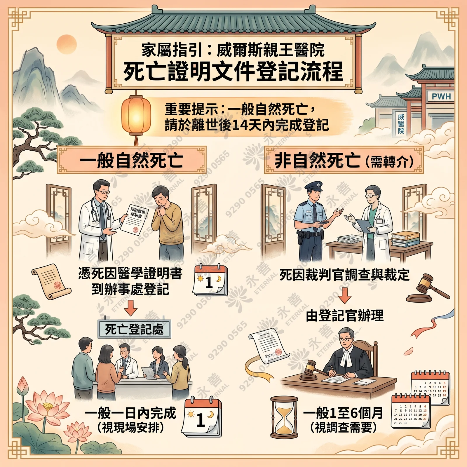 pwh-death-registration-and-certificate-process-guide 威爾斯親王醫院死亡證明文件登記流程的家屬指引資訊圖表。上方標註重要提示:「一般自然死亡,請於離世後14天內完成登記」。中式水墨風格背景,圖表分為兩個分支:左側為「一般自然死亡」,流程為憑死因醫學證明書到辦事處登記,並至死亡登記處辦理,一般一日內完成(視現場安排);右側為「非自然死亡(需轉介)」,流程為死因裁判官調查與裁定,再由登記官辦理,一般需時1至6個月(視調查需要)。