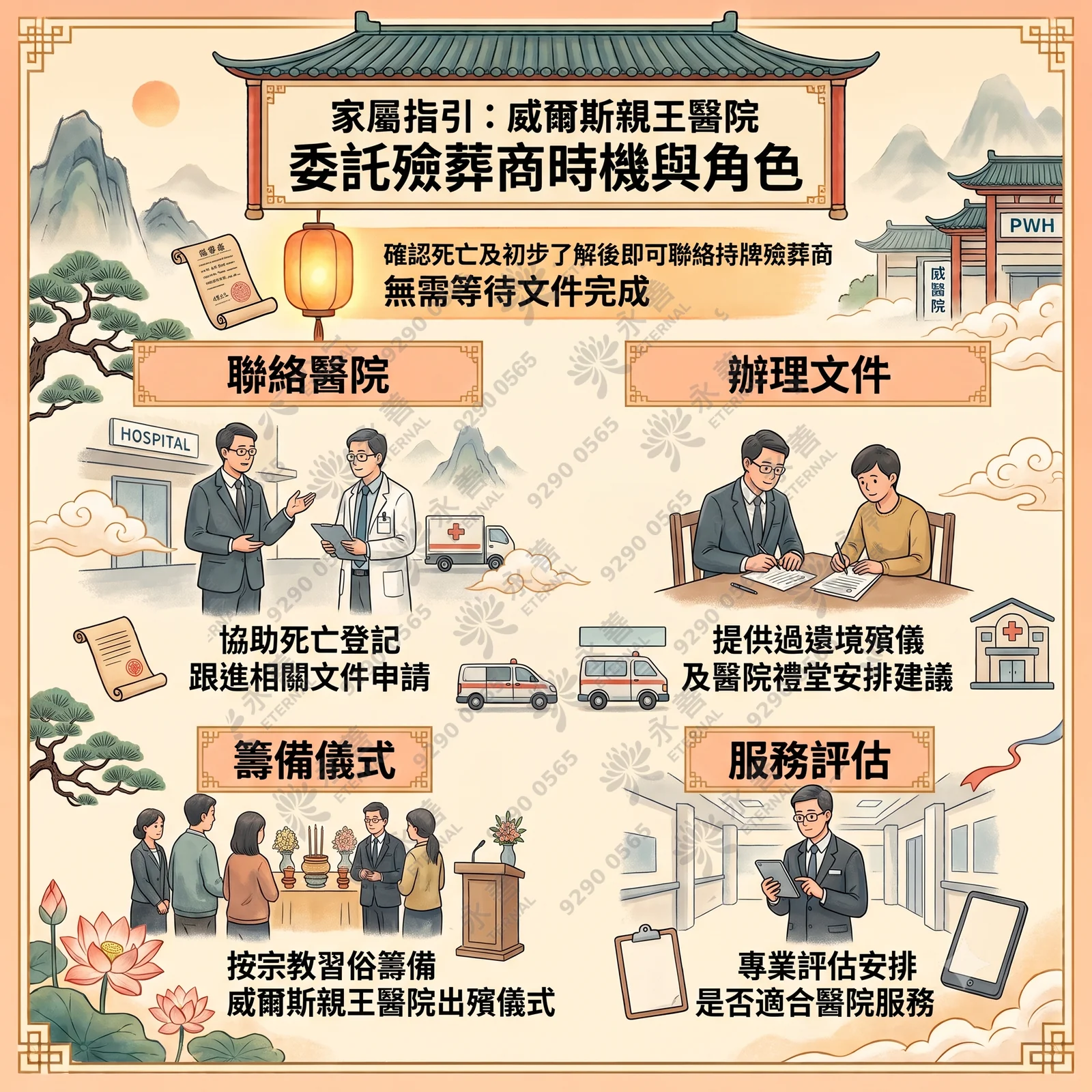 pwh-funeral-director-timing-and-role-guide 威爾斯親王醫院家屬指引資訊圖表,主題為「委託殮葬商時機與角色」,並註明「確認死亡及初步了解後即可聯絡持牌殮葬商,無需等待文件完成」。中式水墨風格背景,包含四個板塊的文字與插畫:1. 聯絡醫院(協助死亡登記、跟進相關文件申請);2. 辦理文件(提供過境殯儀及醫院禮堂安排建議);3. 籌備儀式(按宗教習俗籌備威爾斯親王醫院出殯儀式);4. 服務評估(專業評估安排是否適合醫院服務)。