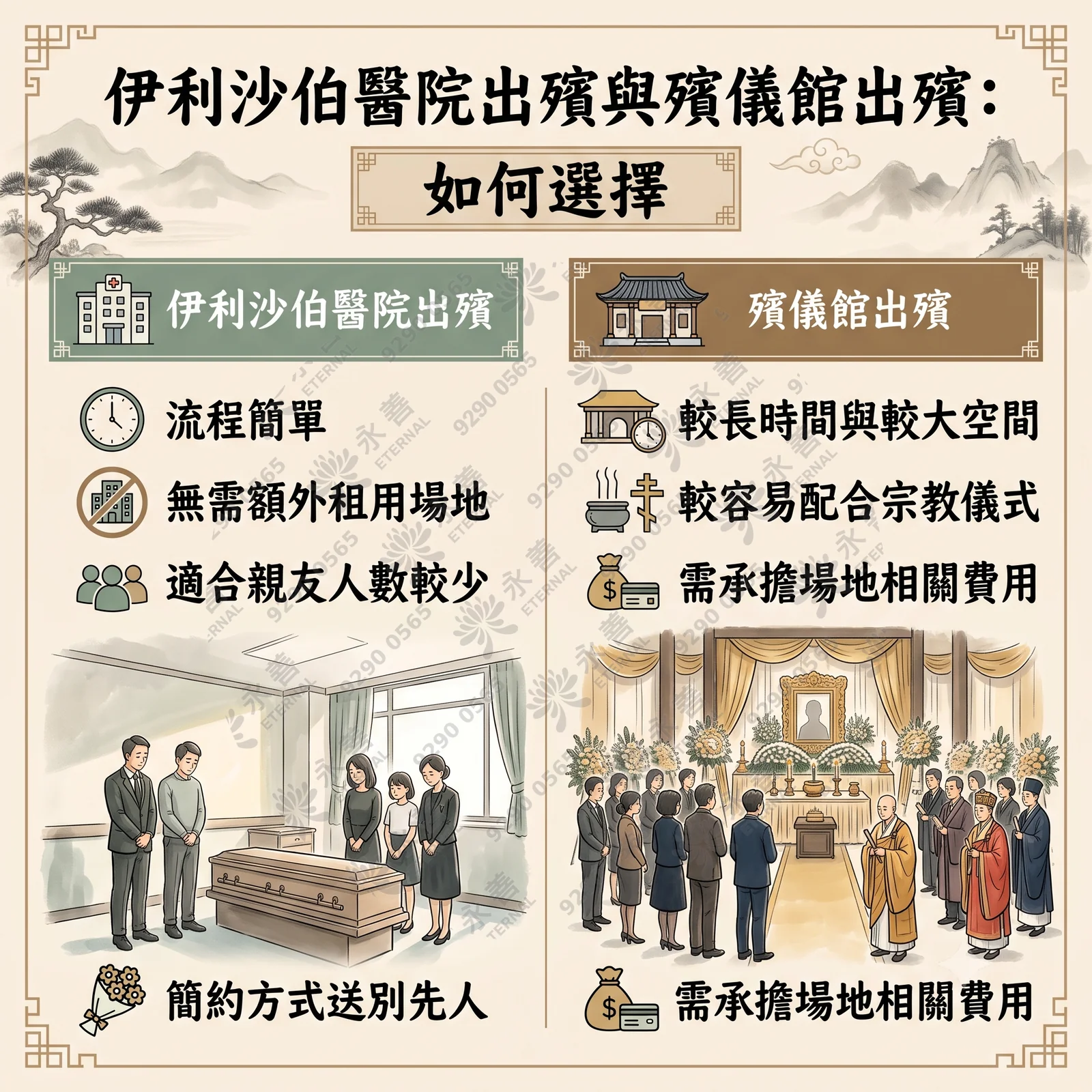 一幅對比「伊利沙伯醫院出殯」與「殯儀館出殯」如何選擇的資訊圖表。伊利沙伯醫院出殯特點： 流程簡單、無需額外租用場地、適合親友人數較少，並配有親友在簡約禮堂內向棺木鞠躬送別的插畫，文字註明「簡約方式送別先人」。殯儀館出殯特點： 較長時間與較大空間、較容易配合宗教儀式、需承擔場地相關費用，並配有法事或宗教儀式、較多親友與花圈的寬敞靈堂插畫，文字註明「需承擔場地相關費用」。