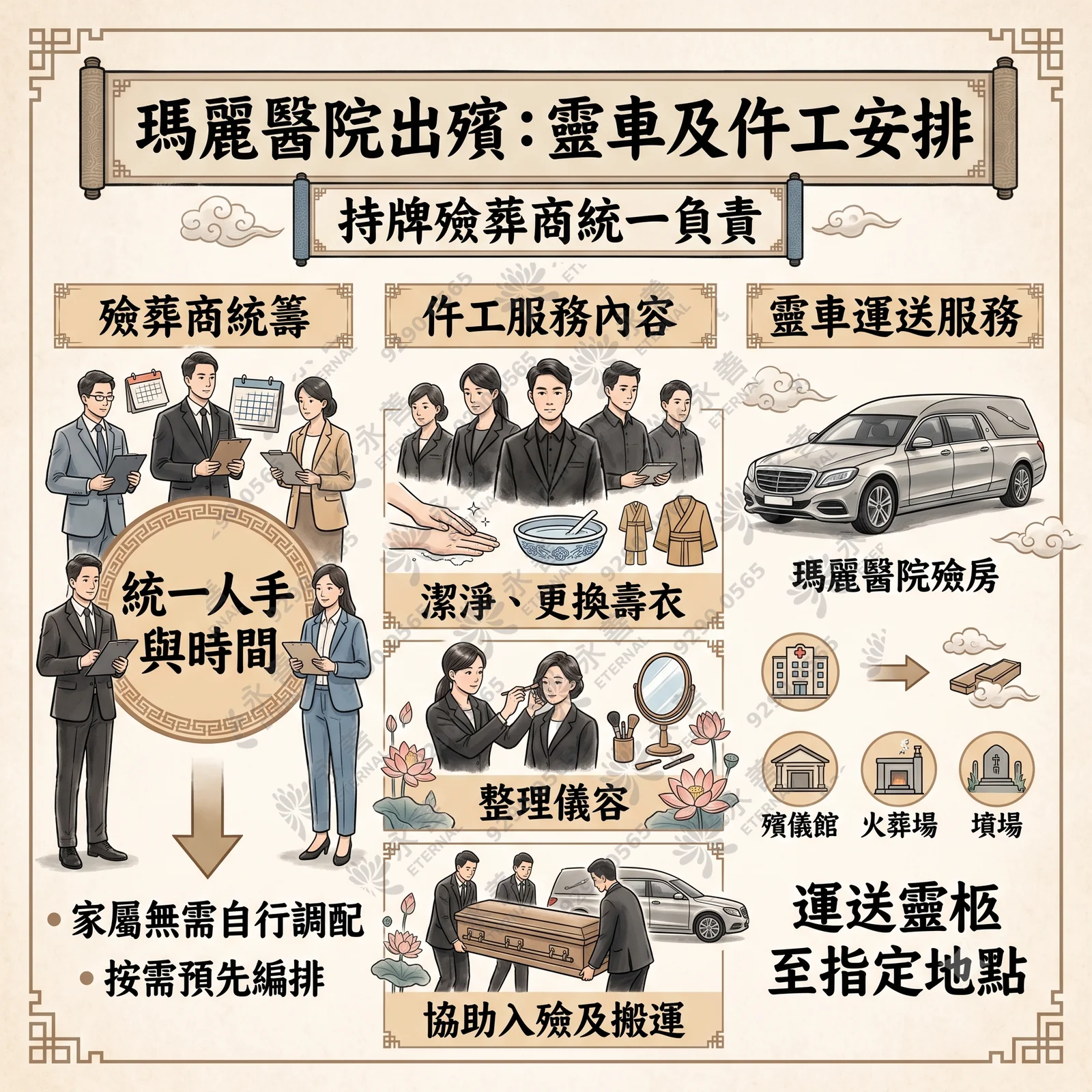瑪麗醫院出殯的靈車與仵工安排圖表。內容詳述持牌殮葬商如何統一統籌人手，提供包括潔淨、更換壽衣、整理儀容、協助入殮及搬運等仵工服務，並負責將靈柩從瑪麗醫院殮房運送至殯儀館、火葬場或墳場。