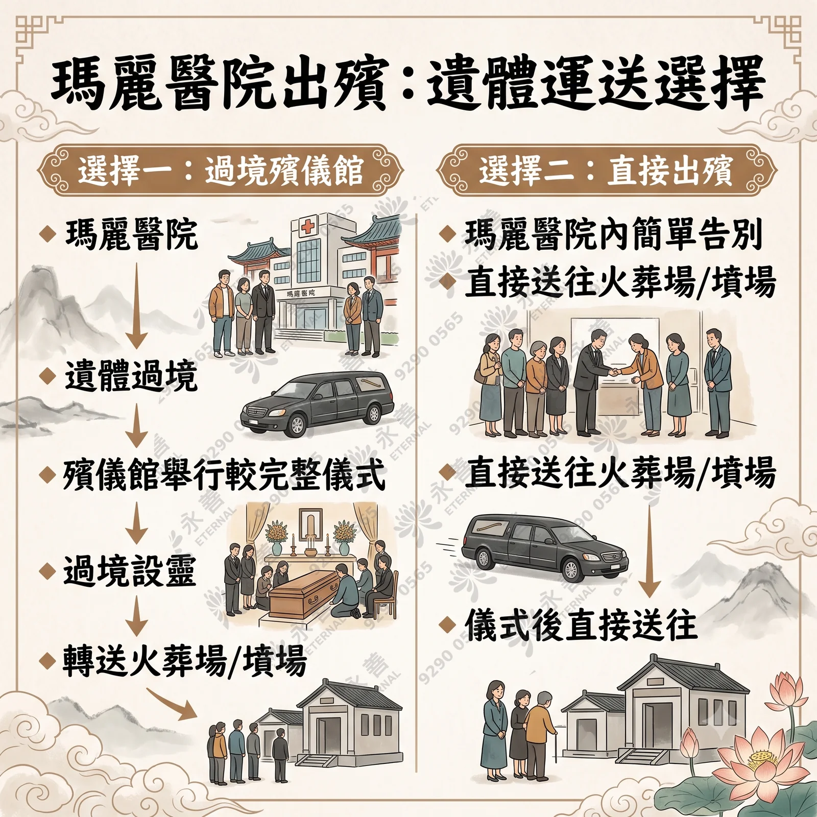 一幅中式古典水墨風格的資訊圖表，標題為「瑪麗醫院出殯：遺體運送選擇」，分為左右兩大流程對比。左側為「選擇一：過境殯儀館」，流程包含：瑪麗醫院 -> 遺體過境 -> 殯儀館舉行較完整儀式 -> 過境設靈 -> 轉送火葬場/墳場。配有靈車、設靈和火葬場的插圖。右側為「選擇二：直接出殯」，流程包含：瑪麗醫院內簡單告別 -> 直接送往火葬場/墳場 -> 儀式後直接送往。配有家屬向醫護鞠躬、靈車和火葬場的插圖。右下角有荷花裝飾。