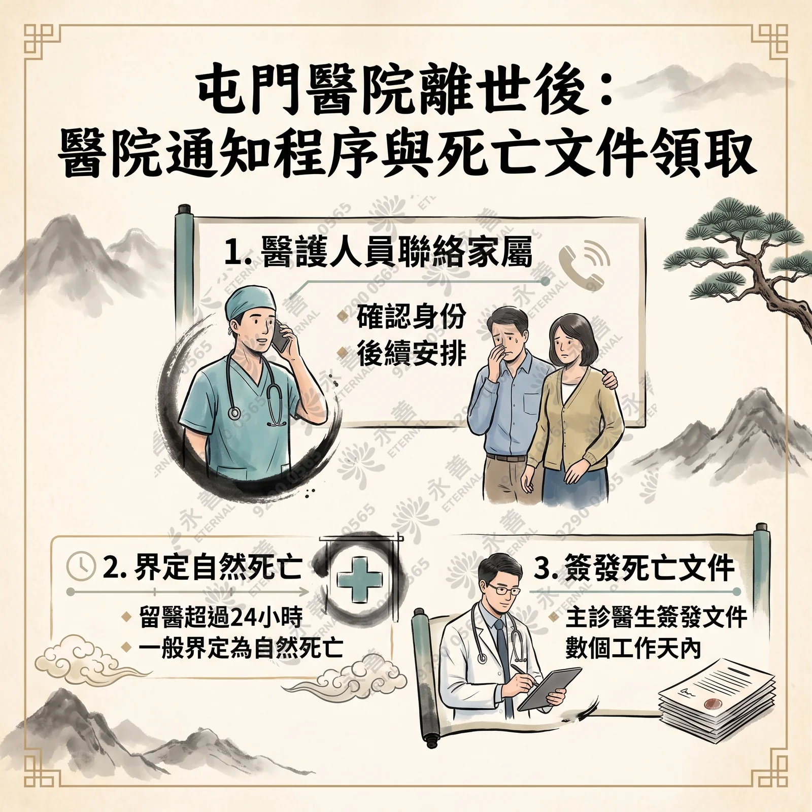 關於屯門醫院離世後的醫院通知程序與死亡文件領取資訊圖表。採用中式水墨風格背景，內含三個步驟插畫與文字：1. 醫護人員聯絡家屬（確認身份、後續安排）；2. 界定自然死亡（留醫超過24小時，一般界定為自然死亡）；3. 簽發死亡文件（主診醫生簽發文件，數個工作天內）。