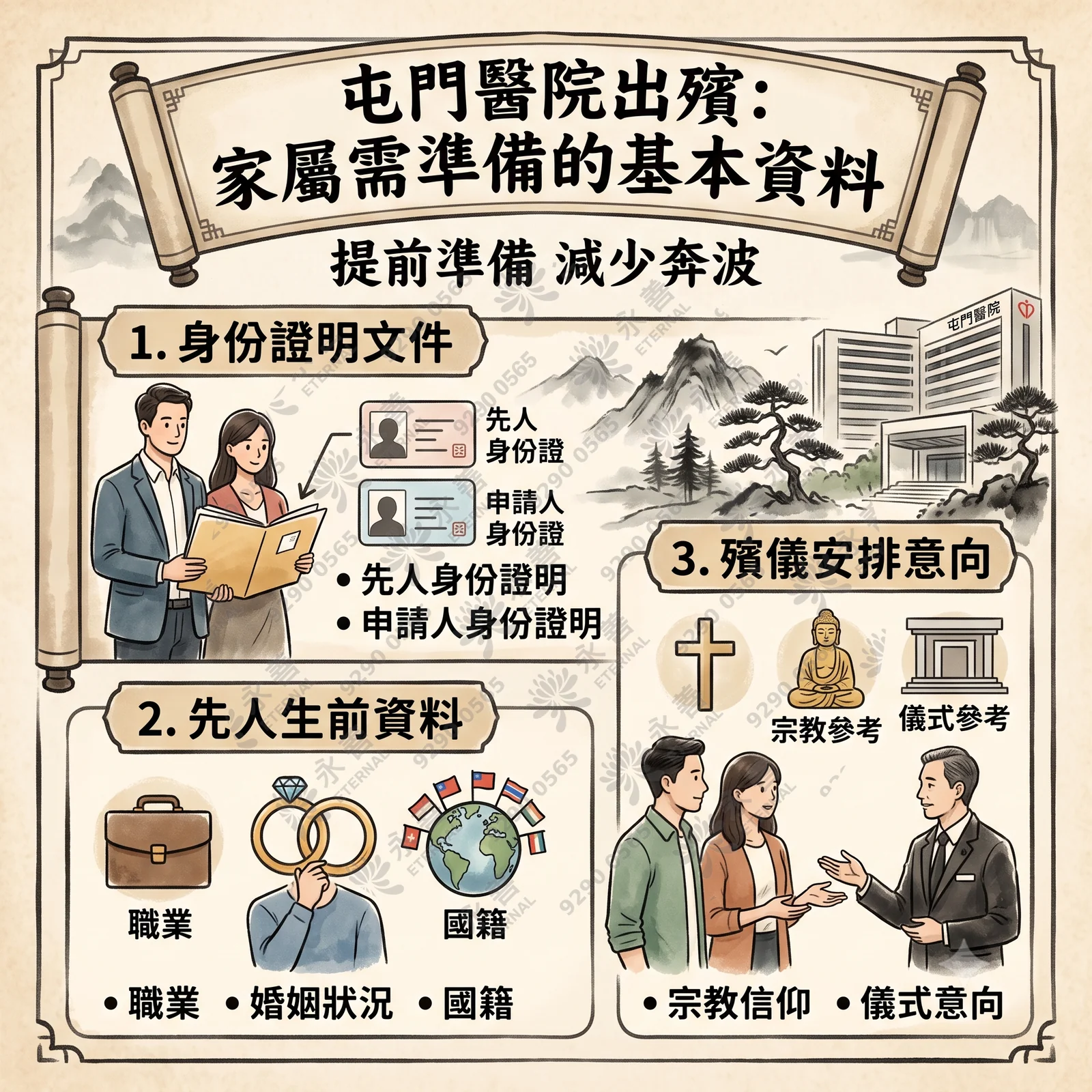 屯門醫院出殯家屬需準備的基本資料資訊圖表，副標題為「提前準備 減少奔波」。中式水墨風格背景，列出三大準備項目：1. 身份證明文件（包含先人及申請人身份證）；2. 先人生前資料（包含職業、婚姻狀況、國籍）；3. 殯儀安排意向（包含宗教信仰如基督教與佛教、儀式意向），右上方配有屯門醫院建築插畫。