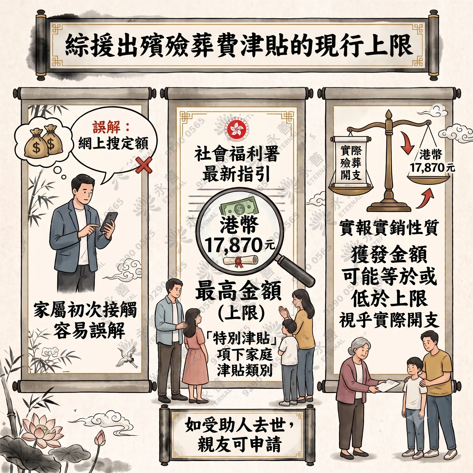 資訊圖表說明綜援出殯殮葬費津貼的現行上限及原則。圖中包含三個畫卷：左側為家屬上網搜尋定額的常見誤解；中間顯示社會福利署最新指引的最高金額上限（港幣17,870元）及申請條件；右側以天秤圖示說明實報實銷性質，獲發金額視乎實際開支而定。