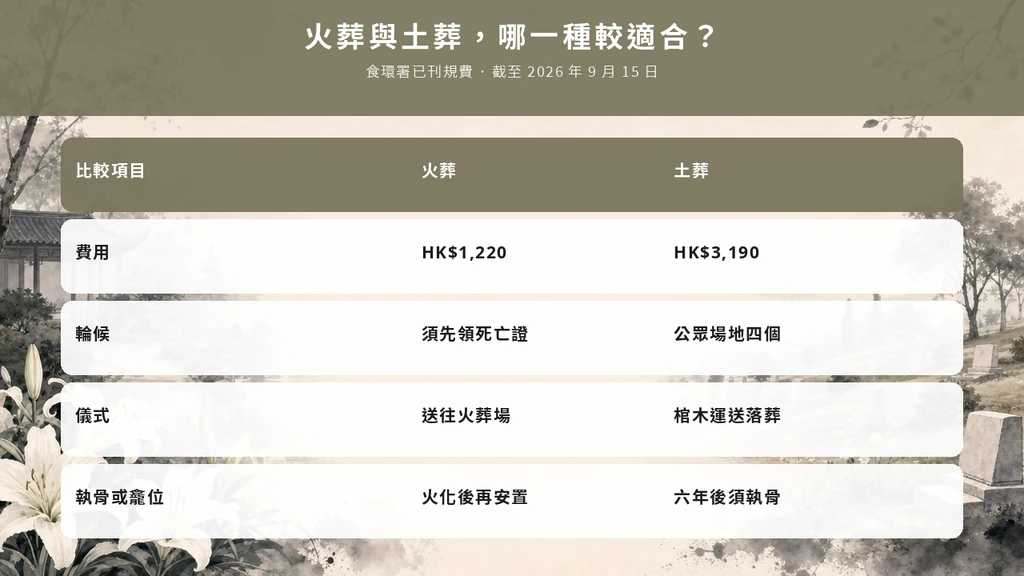 香港火葬與土葬在費用輪候儀式與執骨的對照