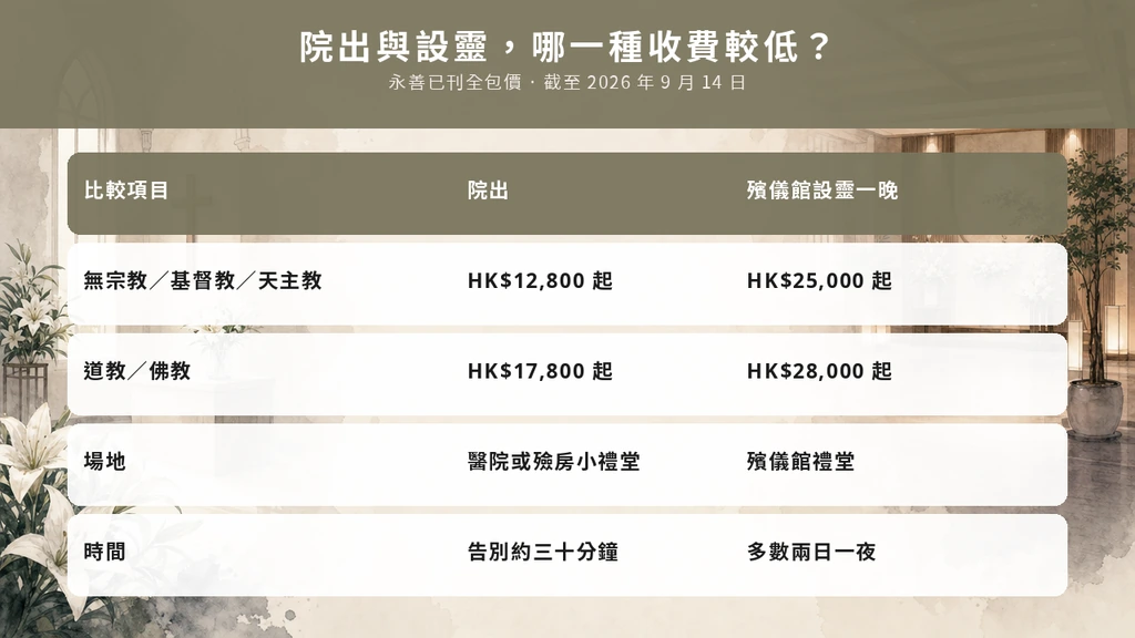院出與殯儀館設靈一晚全包價對照表，截至二零二六年九月十四日