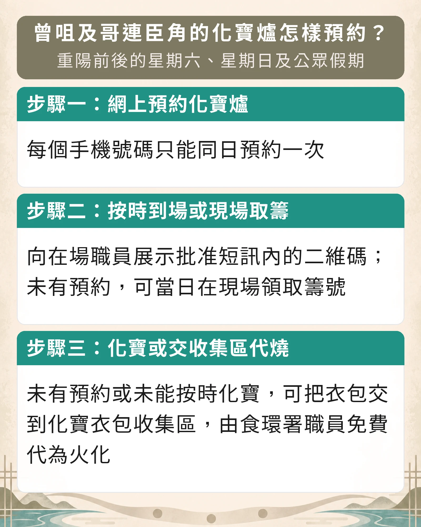 資訊圖：曾咀及哥連臣角的化寶爐怎樣預約？重陽前後的星期六、星期日及公眾假期。步驟一：網上預約化寶爐，每個手機號碼只能同日預約一次。步驟二：按時到場或現場取籌，向在場職員展示批准短訊內的二維碼；未有預約，可當日在現場領取籌號。步驟三：化寶或交收集區代燒，未有預約或未能按時化寶，可把衣包交到化寶衣包收集區，由食環署職員免費代為火化。