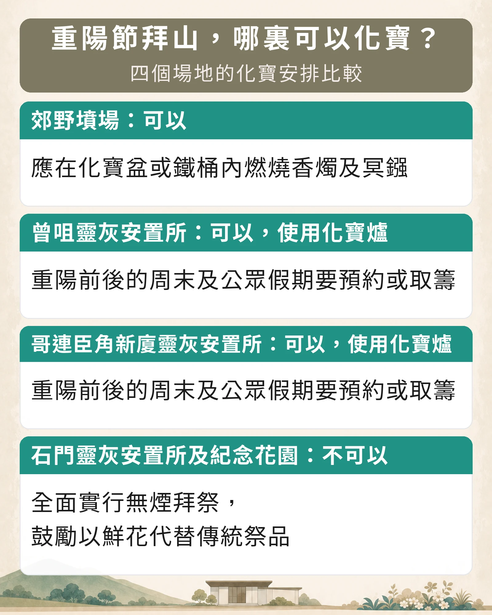 資訊圖：重陽節拜山，哪裏可以化寶？四個場地的化寶安排比較。郊野墳場：可以，應在化寶盆或鐵桶內燃燒香燭及冥鏹。曾咀靈灰安置所：可以，使用化寶爐，重陽前後的周末及公眾假期要預約或取籌。哥連臣角新廈靈灰安置所：可以，使用化寶爐，重陽前後的周末及公眾假期要預約或取籌。石門靈灰安置所及紀念花園：不可以，全面實行無煙拜祭，鼓勵以鮮花代替傳統祭品。