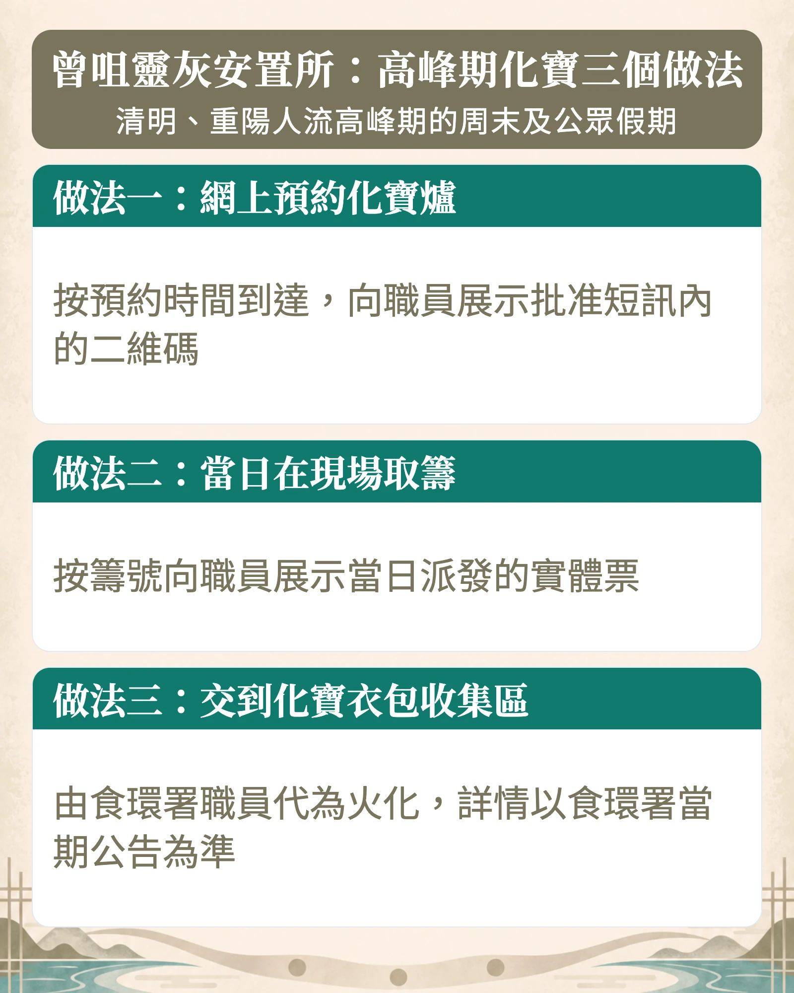 資訊圖:曾咀靈灰安置所高峰期化寶三個做法,適用於清明、重陽人流高峰期的周末及公眾假期。做法一:網上預約化寶爐,按預約時間到達,向職員展示批准短訊內的二維碼。做法二:當日在現場取籌,按籌號向職員展示當日派發的實體票。做法三:交到化寶衣包收集區,由食環署職員代為火化,詳情以食環署當期公告為準。