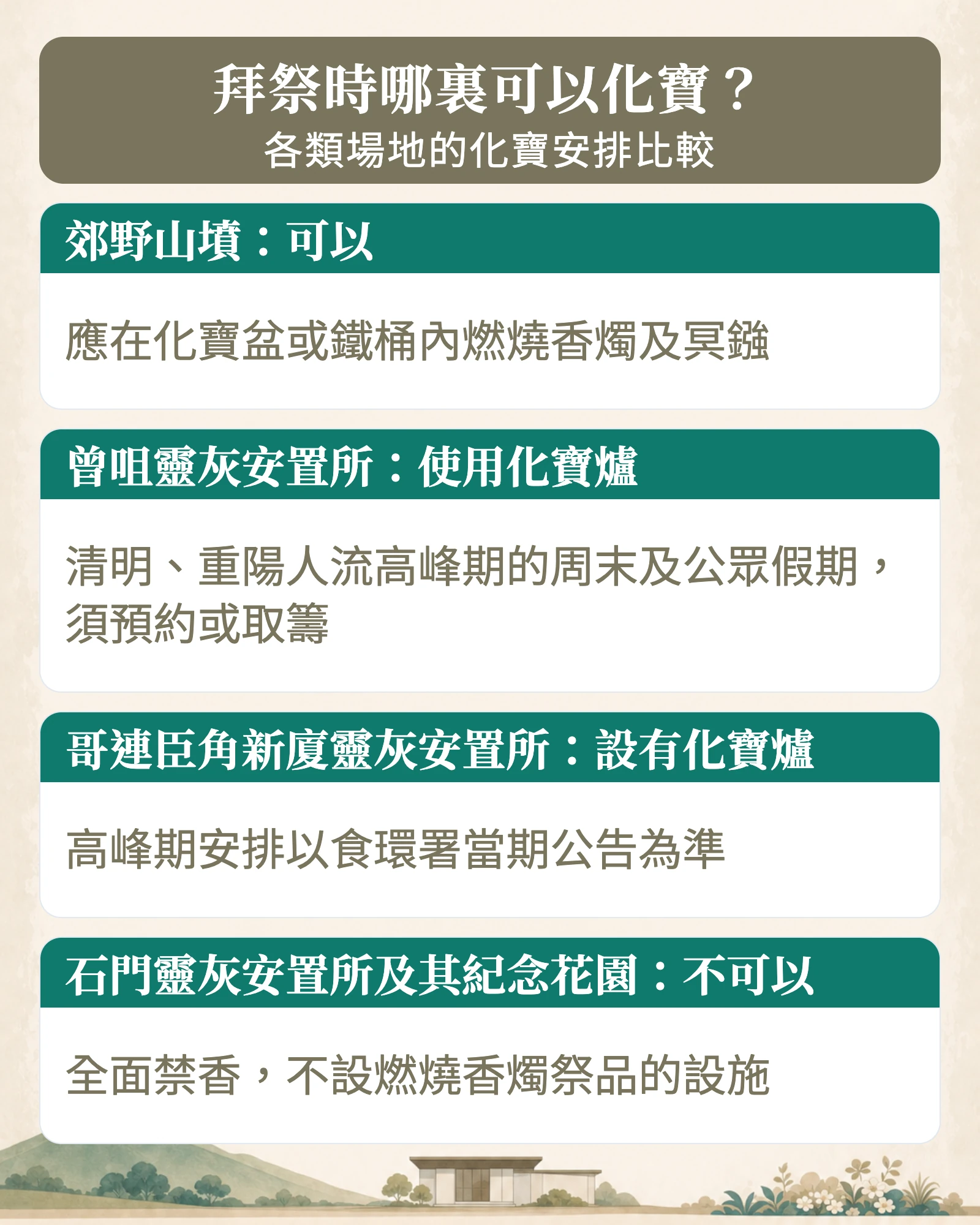 資訊圖:拜祭時哪裏可以化寶?各類場地的化寶安排比較。郊野山墳:可以,應在化寶盆或鐵桶內燃燒香燭及冥鏹。曾咀靈灰安置所:使用化寶爐,清明、重陽人流高峰期的周末及公眾假期,須預約或取籌。哥連臣角新廈靈灰安置所:設有化寶爐,高峰期安排以食環署當期公告為準。石門靈灰安置所及其紀念花園:不可以,全面禁香,不設燃燒香燭祭品的設施。